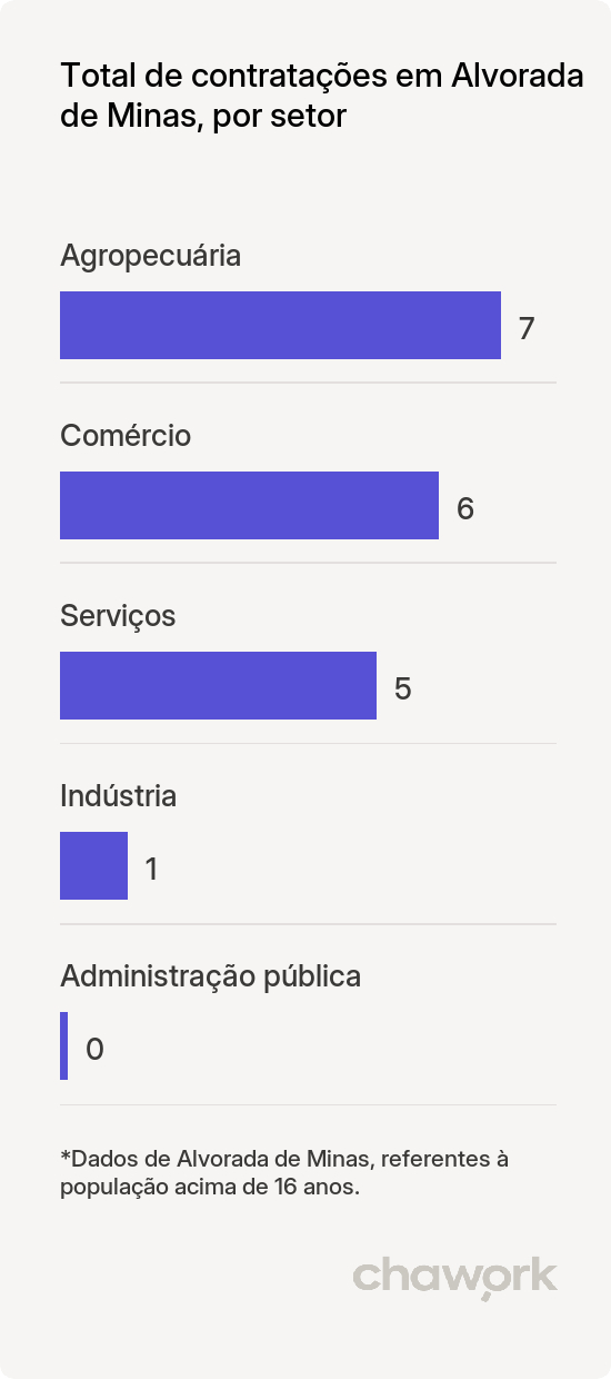Total de contratações por setor em Alvorada de Minas, MG