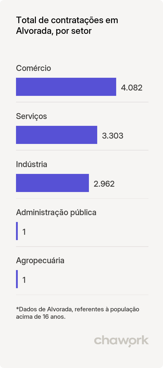 Total de contratações por setor em Alvorada, RS