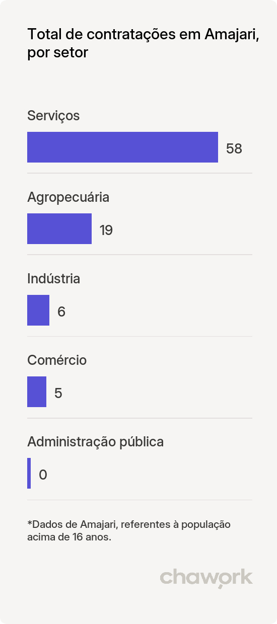 Total de contratações por setor em Amajari, RR