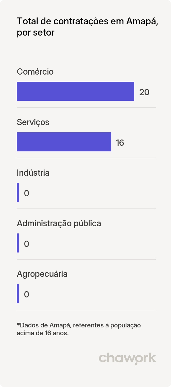 Total de contratações por setor em Amapá, AP