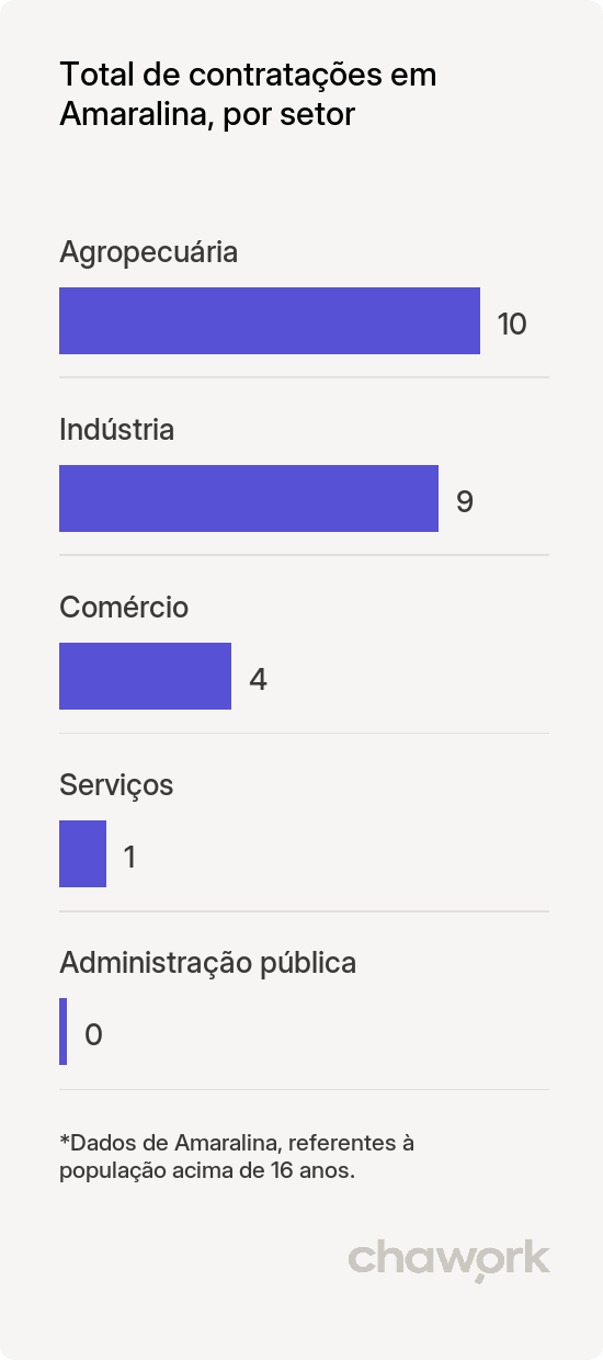 Total de contratações por setor em Amaralina, GO