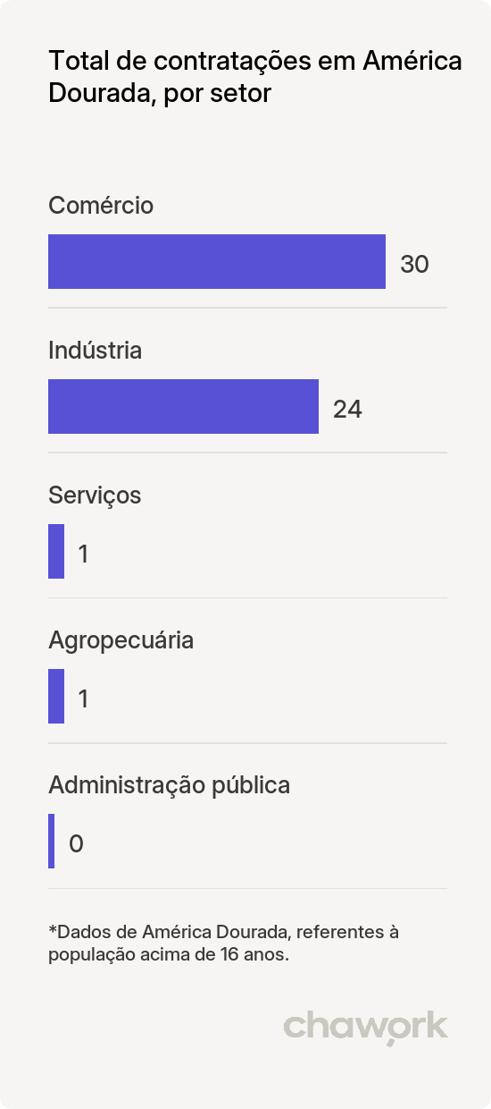 Total de contratações por setor em América Dourada, BA