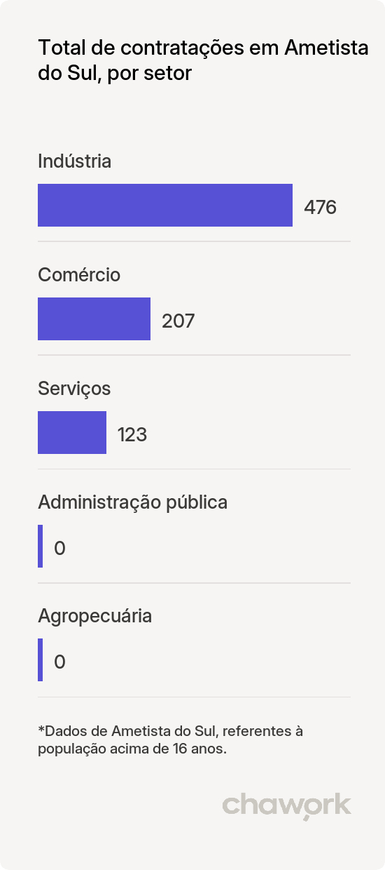 Total de contratações por setor em Ametista do Sul, RS