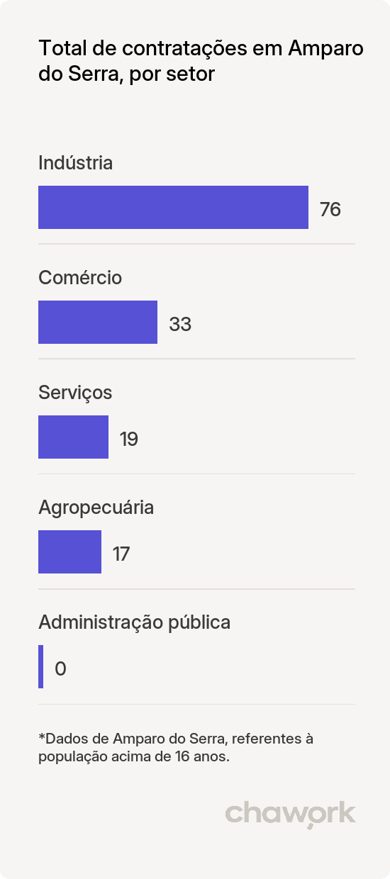 Total de contratações por setor em Amparo do Serra, MG