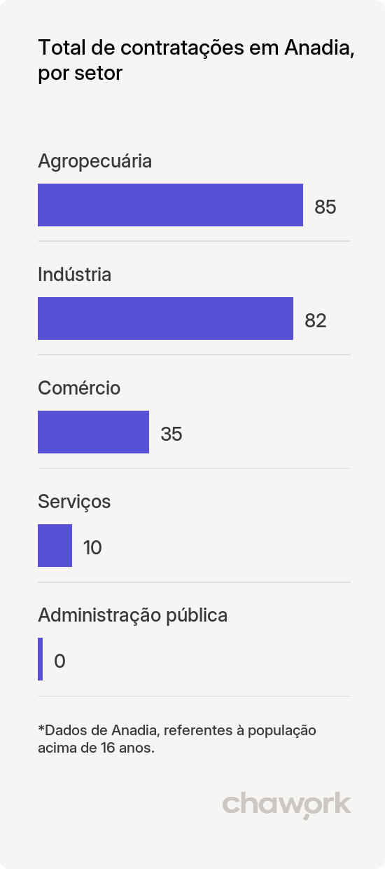 Total de contratações por setor em Anadia, AL