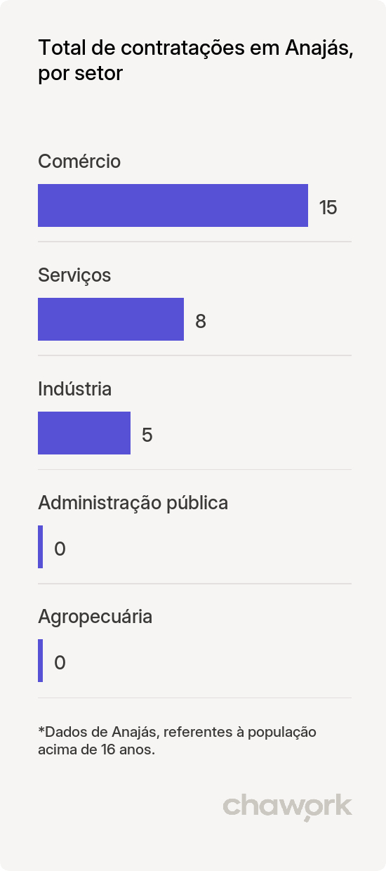 Total de contratações por setor em Anajás, PA