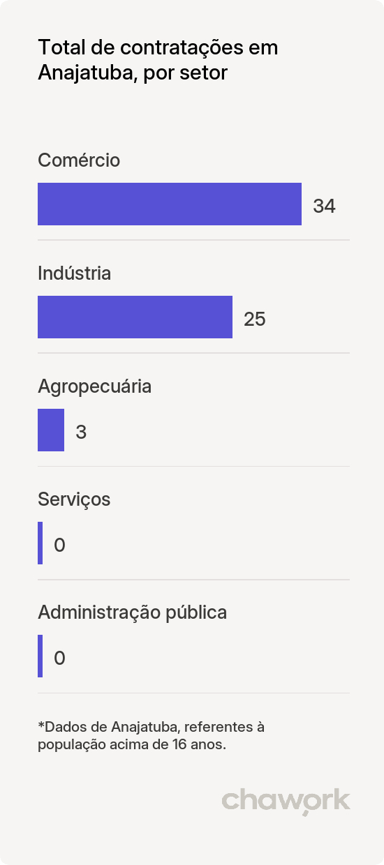 Total de contratações por setor em Anajatuba, MA