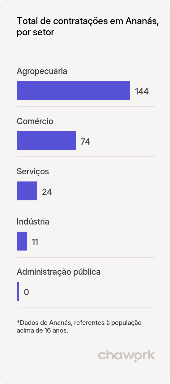 Total de contratações por setor em Ananás, TO