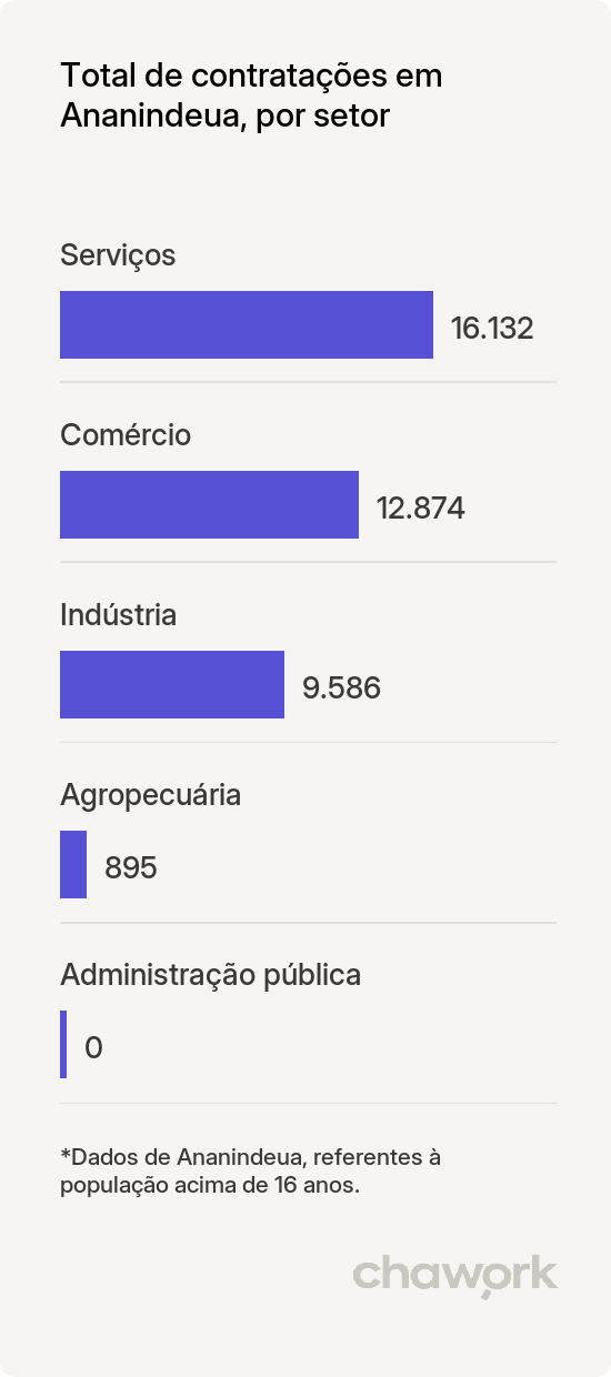 Total de contratações por setor em Ananindeua, PA
