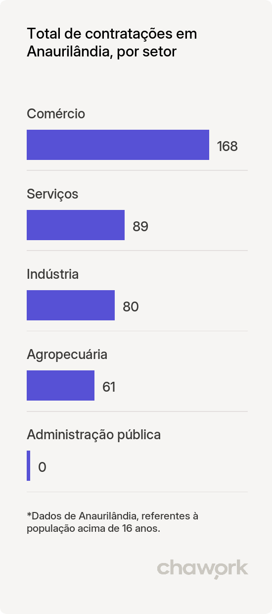 Total de contratações por setor em Anaurilândia, MS