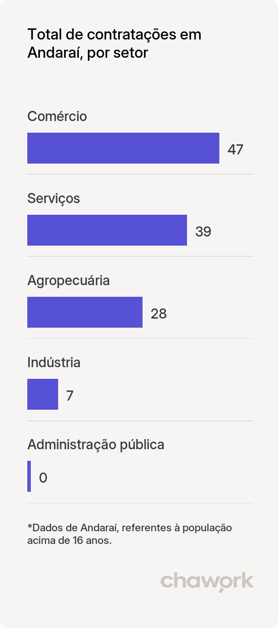 Total de contratações por setor em Andaraí, BA
