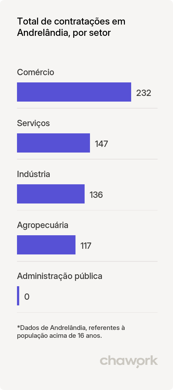 Total de contratações por setor em Andrelândia, MG