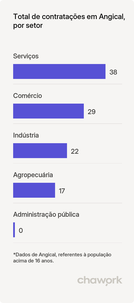 Total de contratações por setor em Angical, BA
