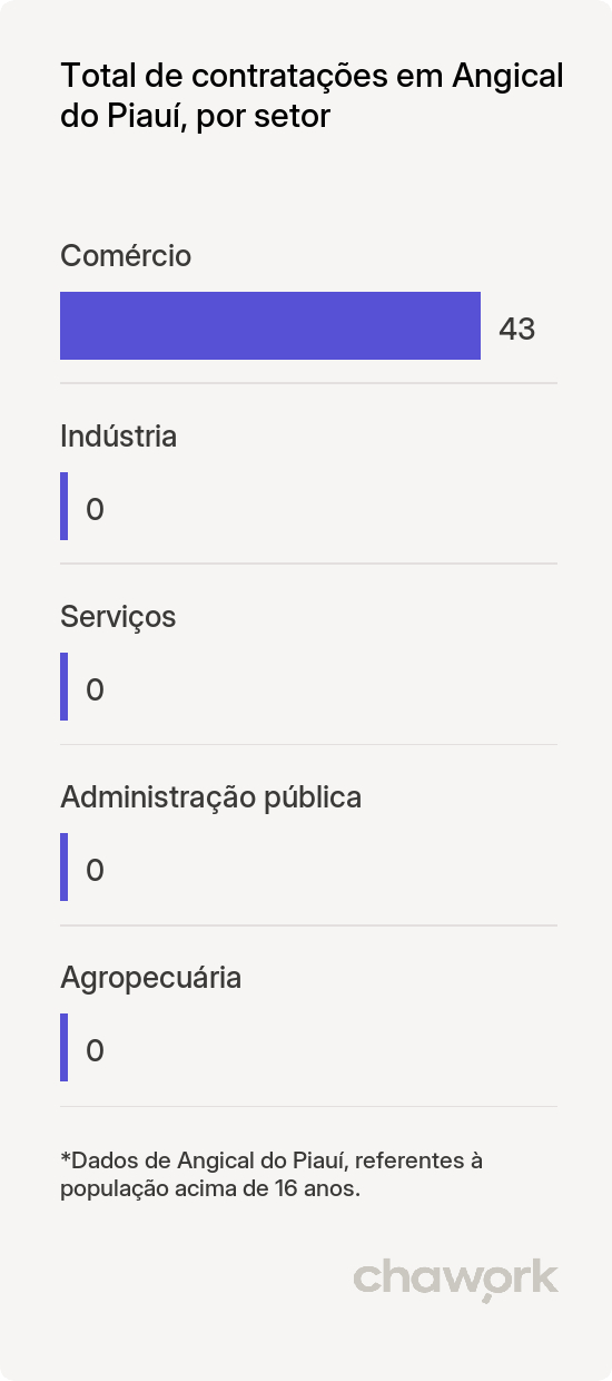 Total de contratações por setor em Angical do Piauí, PI