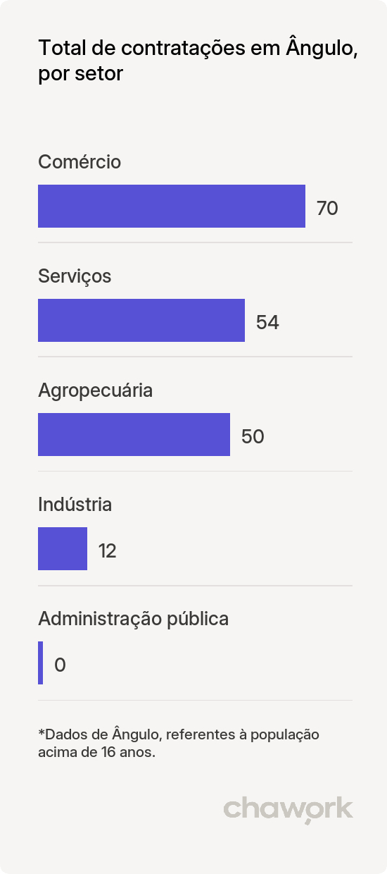 Total de contratações por setor em Ângulo, PR