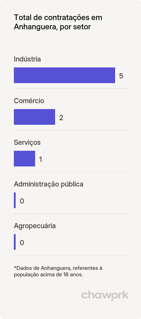 Total de contratações por setor em Anhanguera, GO