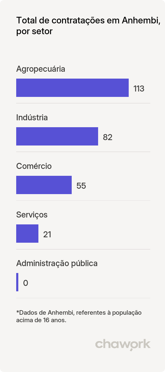 Total de contratações por setor em Anhembi, SP