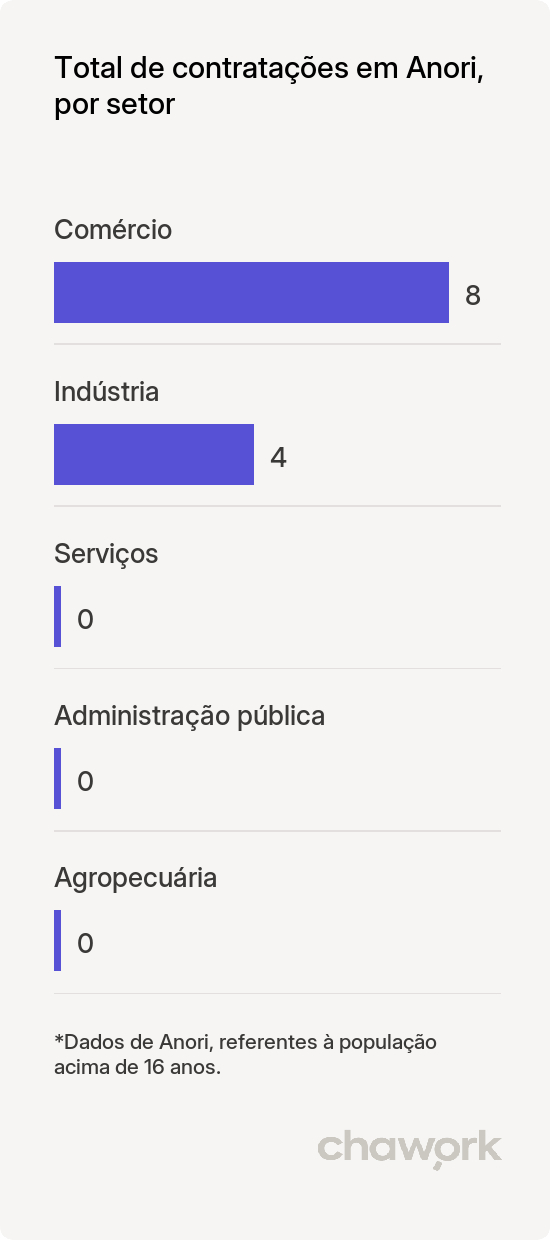 Total de contratações por setor em Anori, AM