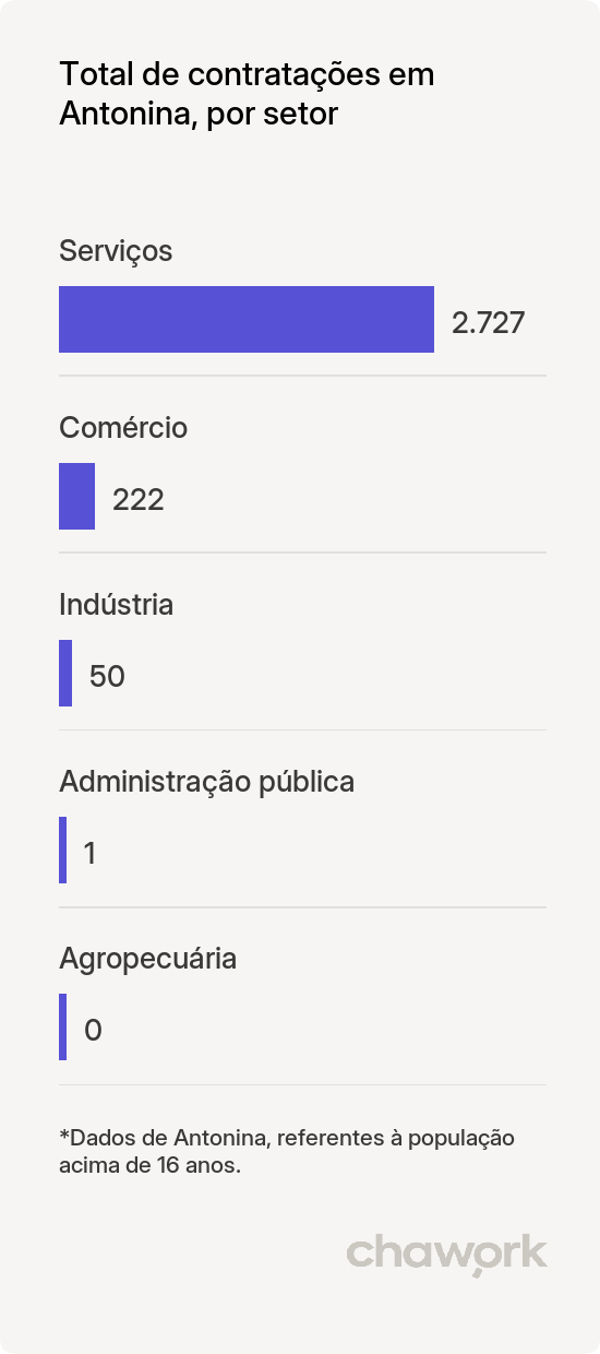Total de contratações por setor em Antonina, PR