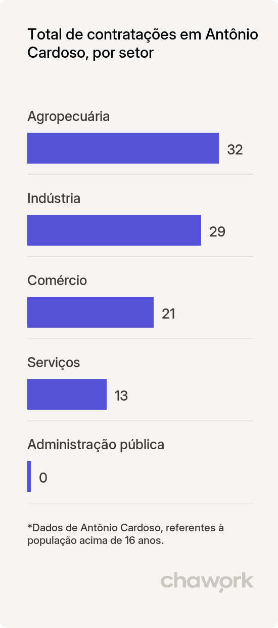 Total de contratações por setor em Antônio Cardoso, BA