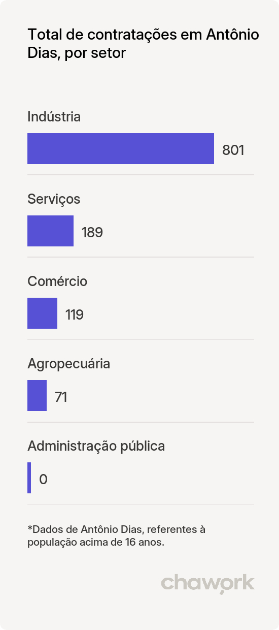 Total de contratações por setor em Antônio Dias, MG