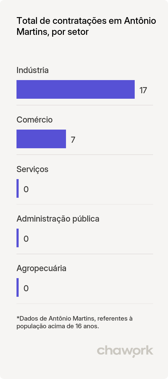 Total de contratações por setor em Antônio Martins, RN