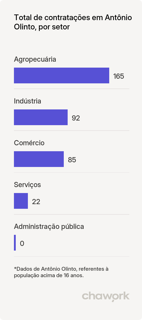 Total de contratações por setor em Antônio Olinto, PR