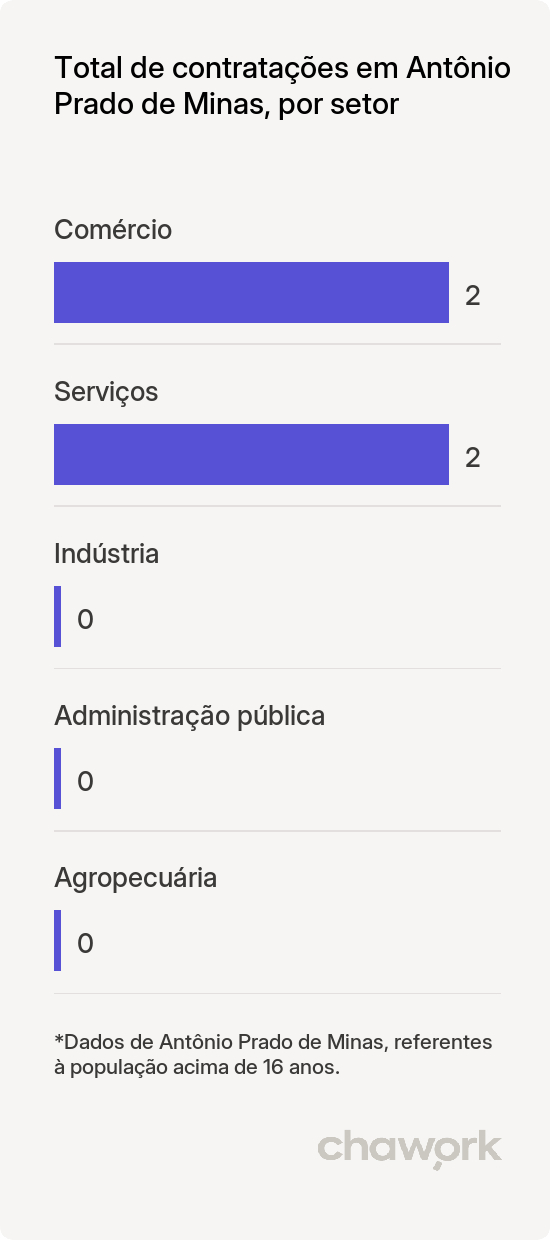 Total de contratações por setor em Antônio Prado de Minas, MG