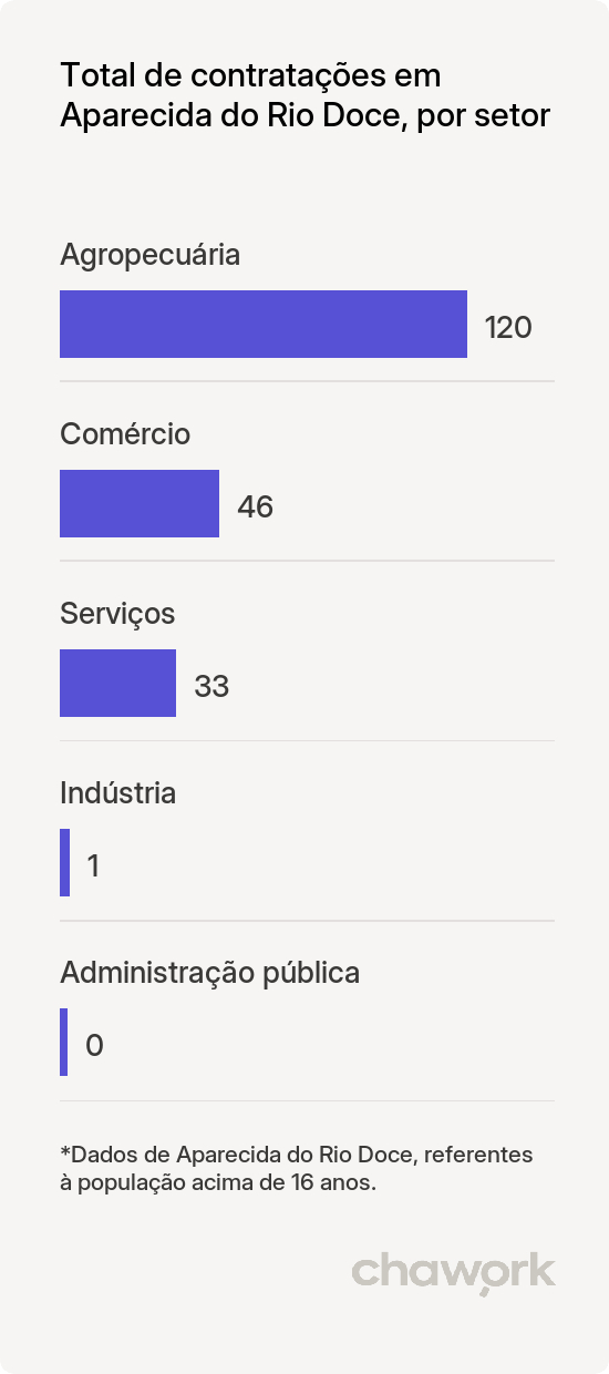Total de contratações por setor em Aparecida do Rio Doce, GO