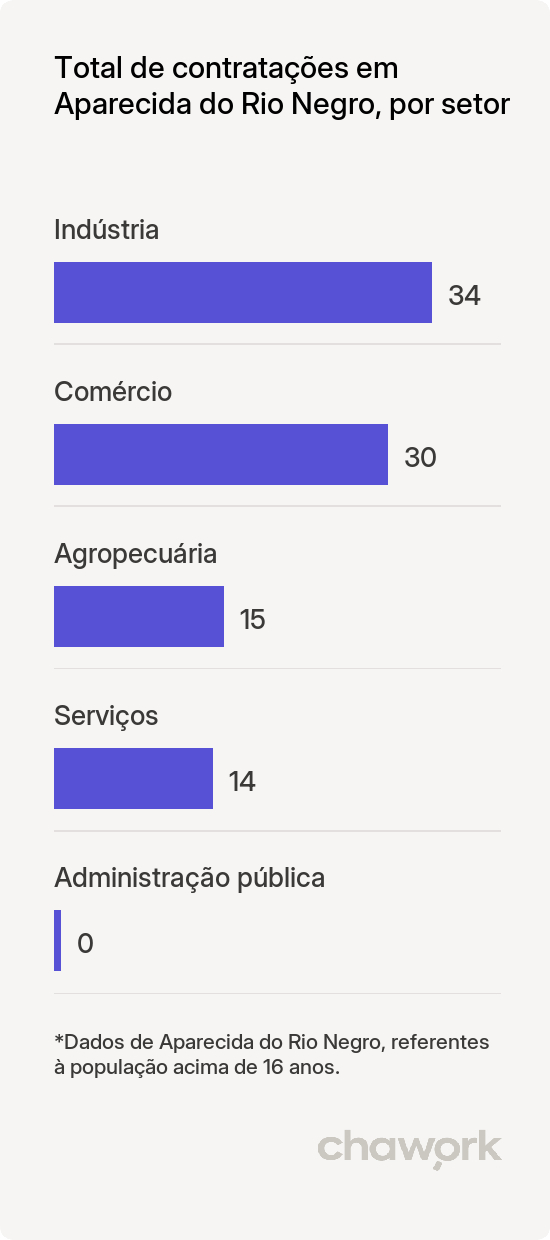 Total de contratações por setor em Aparecida do Rio Negro, TO