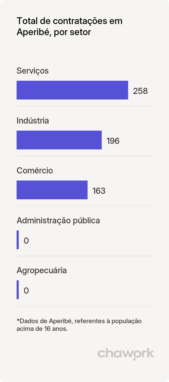 Total de contratações por setor em Aperibé, RJ