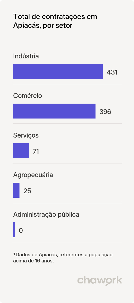 Total de contratações por setor em Apiacás, MT
