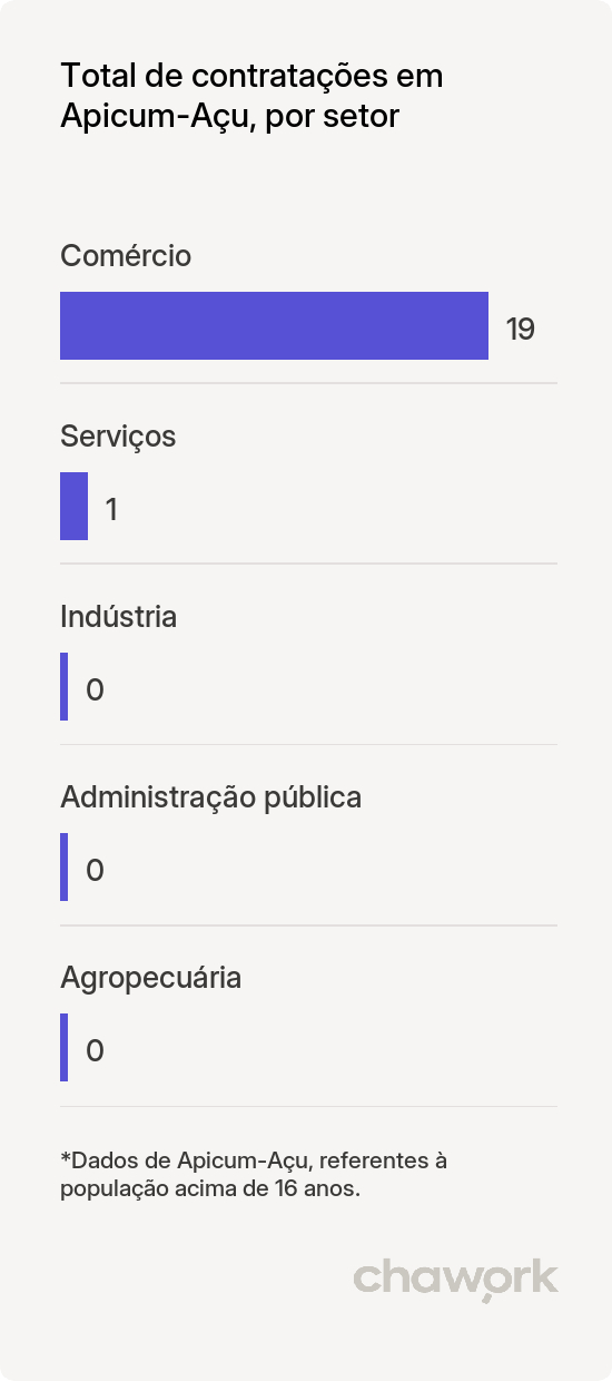 Total de contratações por setor em Apicum-Açu, MA
