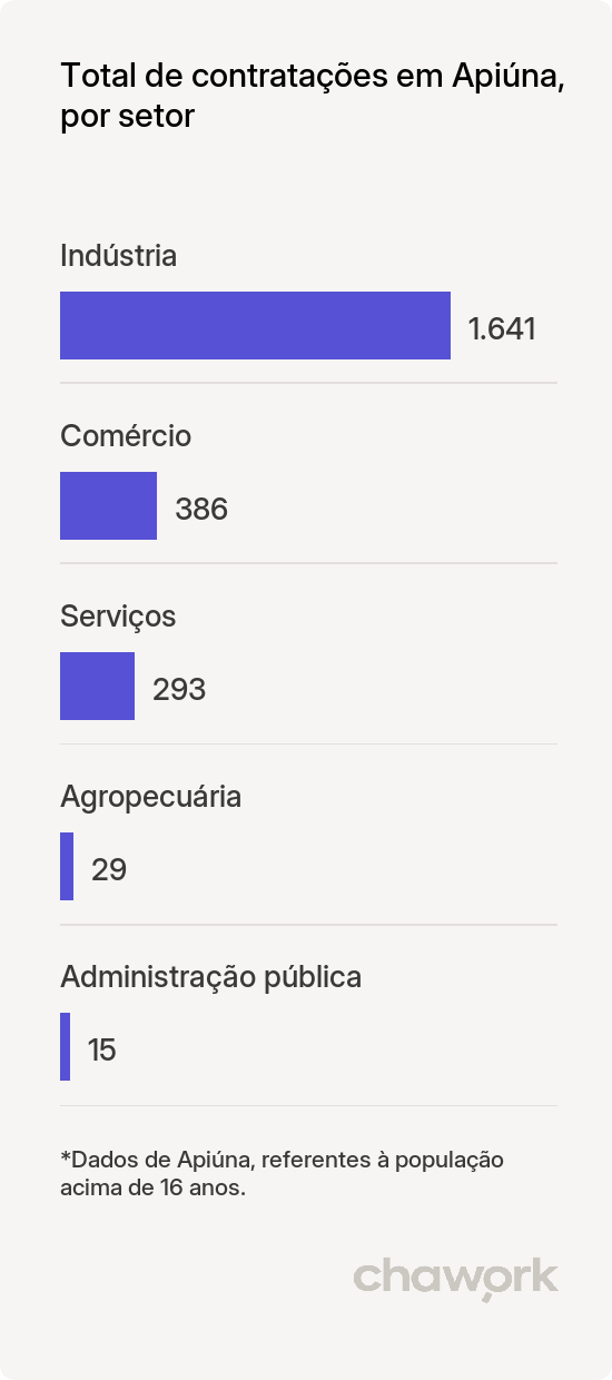 Total de contratações por setor em Apiúna, SC