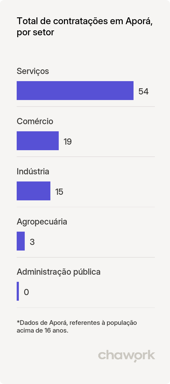 Total de contratações por setor em Aporá, BA
