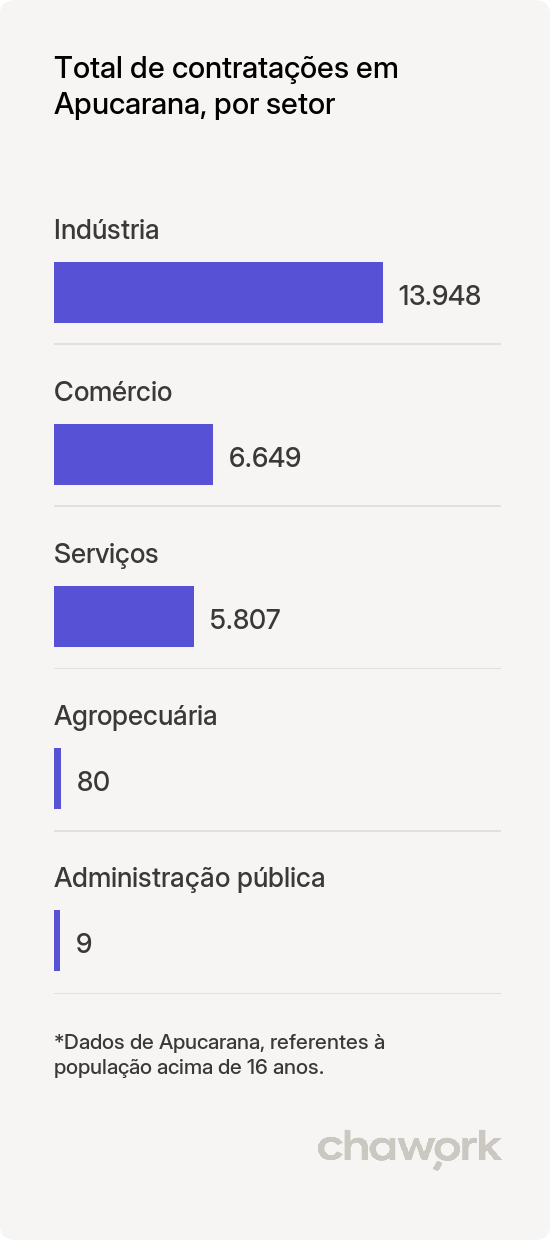 Total de contratações por setor em Apucarana, PR