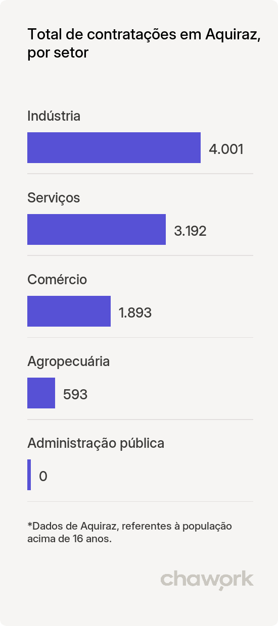 Total de contratações por setor em Aquiraz, CE