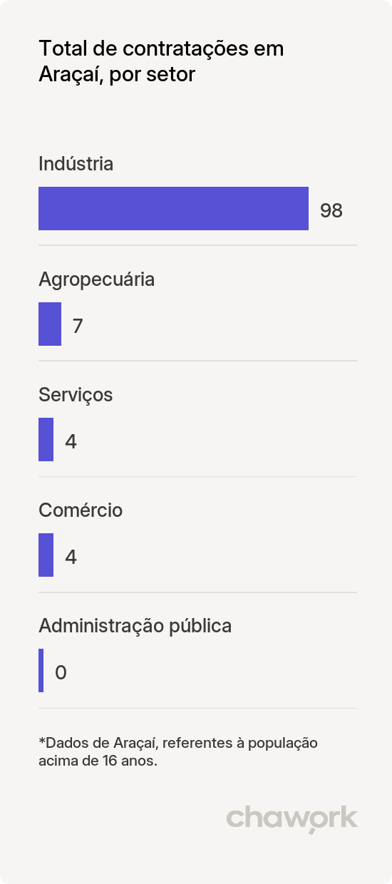 Total de contratações por setor em Araçaí, MG