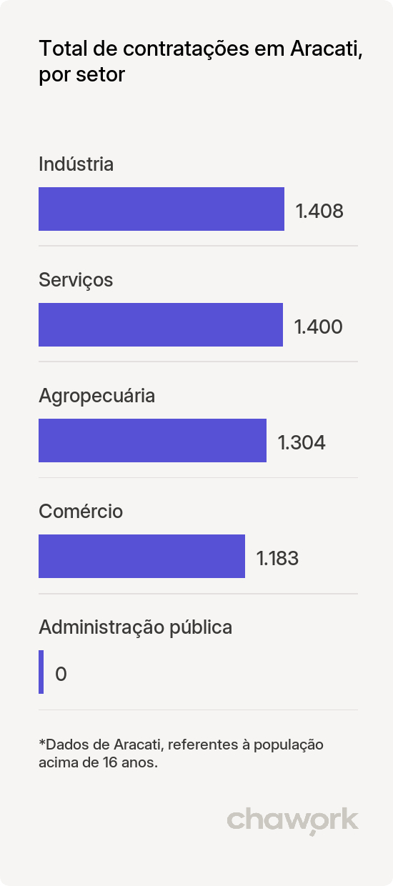 Total de contratações por setor em Aracati, CE