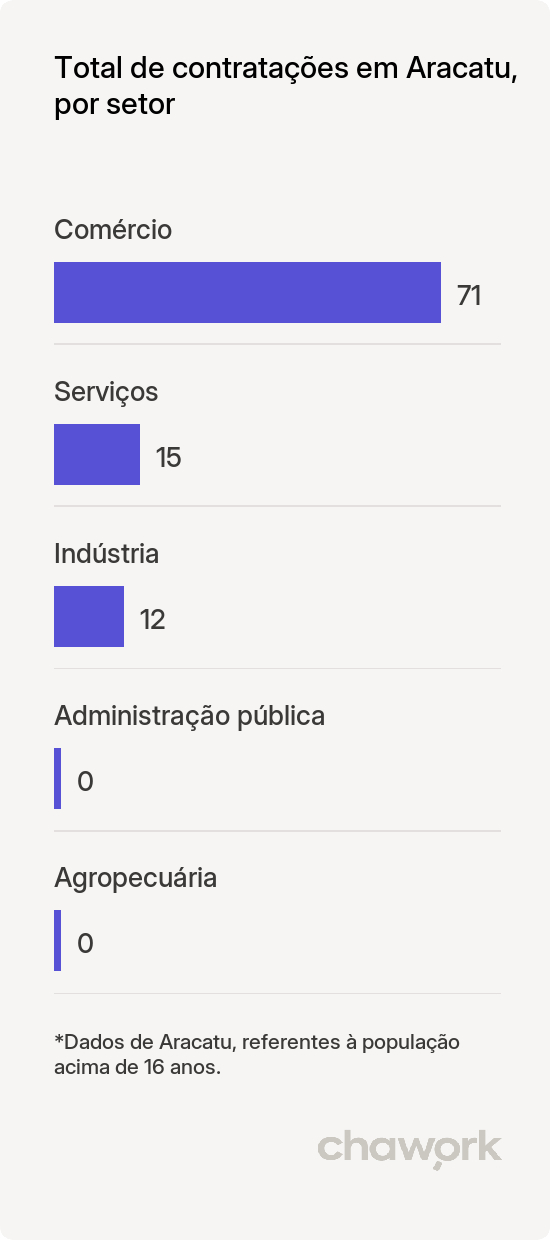 Total de contratações por setor em Aracatu, BA