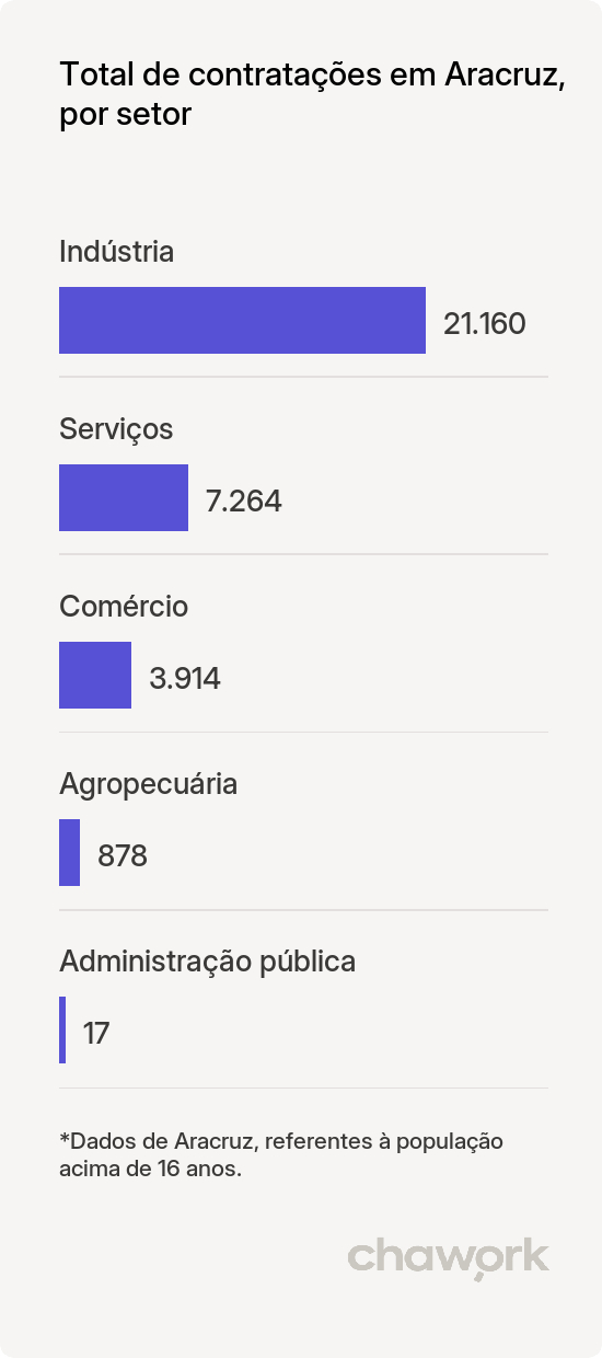 Total de contratações por setor em Aracruz, ES