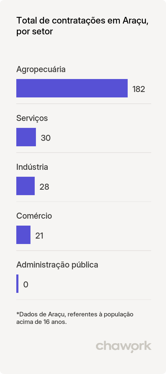 Total de contratações por setor em Araçu, GO