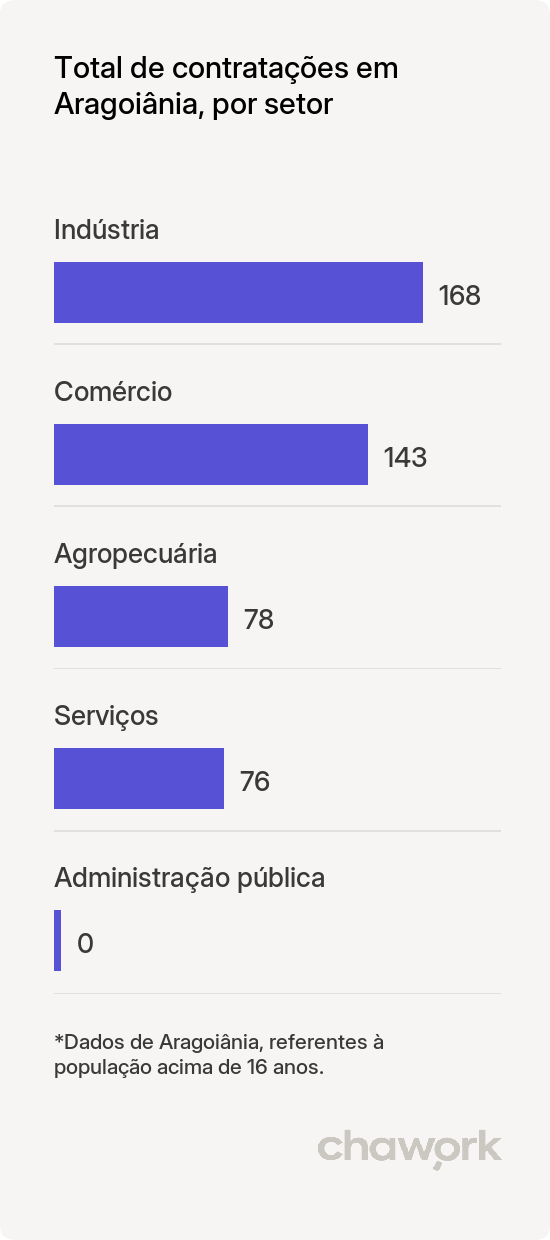 Total de contratações por setor em Aragoiânia, GO