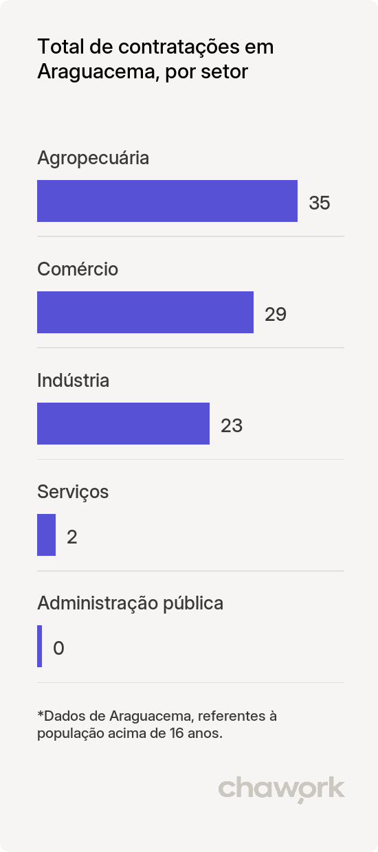 Total de contratações por setor em Araguacema, TO