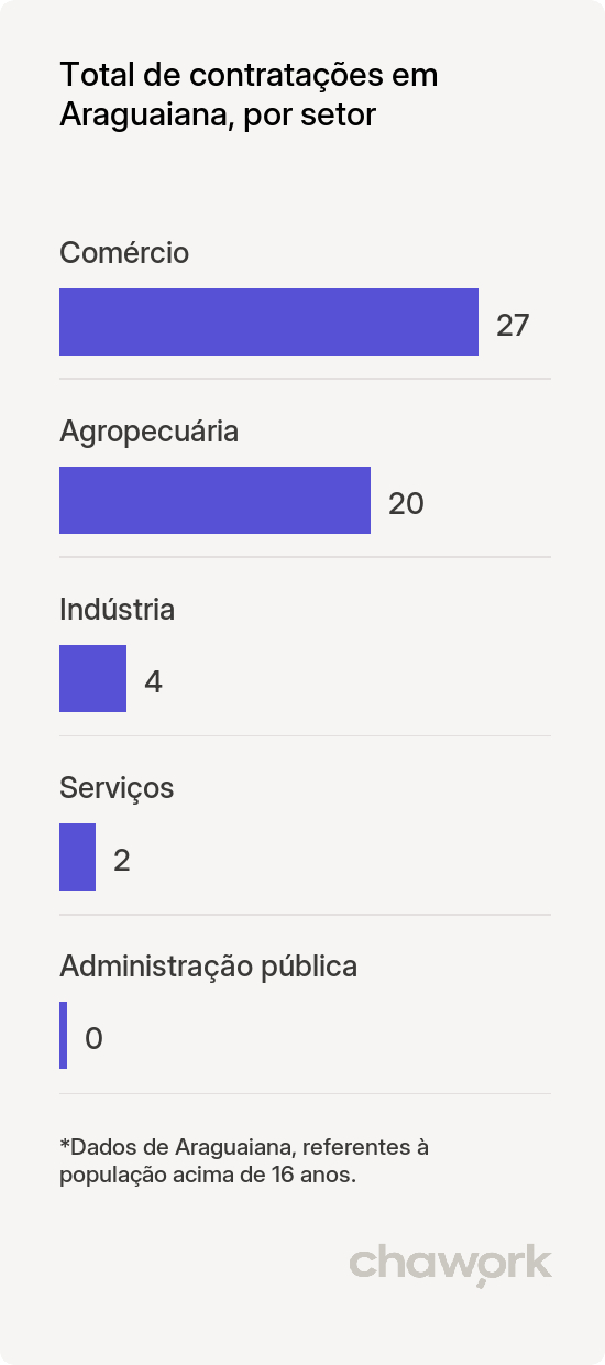 Total de contratações por setor em Araguaiana, MT