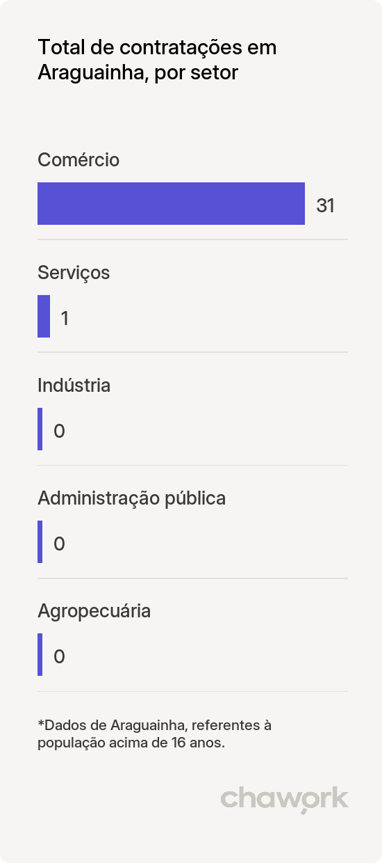 Total de contratações por setor em Araguainha, MT