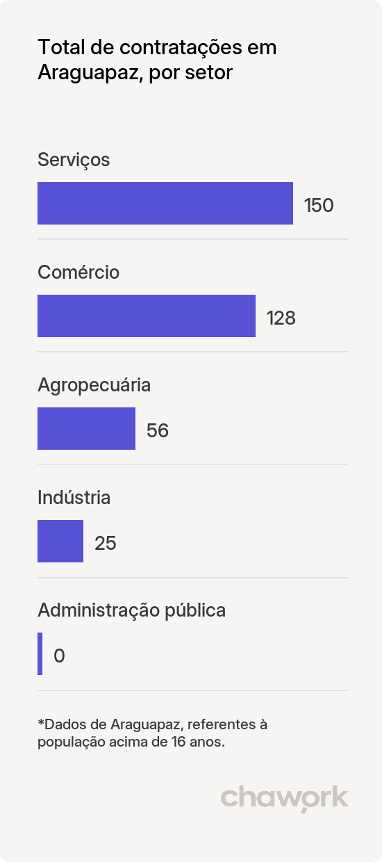 Total de contratações por setor em Araguapaz, GO