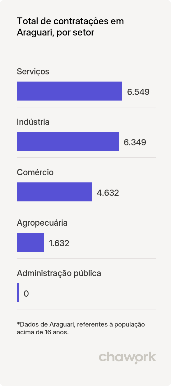 Total de contratações por setor em Araguari, MG