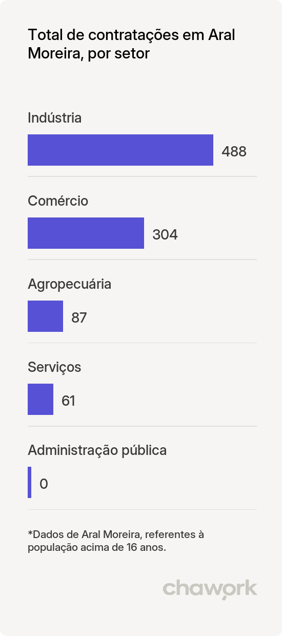 Total de contratações por setor em Aral Moreira, MS