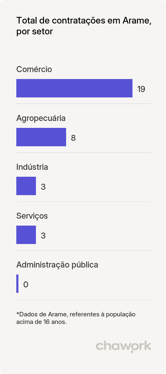 Total de contratações por setor em Arame, MA